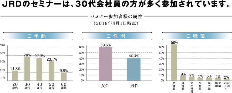 JRDのセミナーは、30代会社員の方が多く参加されています。